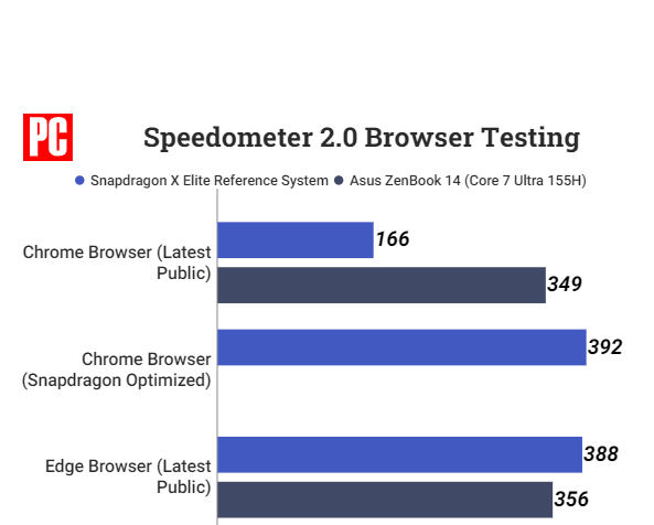 First Tests: Snapdragon Laptops (Finally!) Get an Amped-Up Chrome Browser
