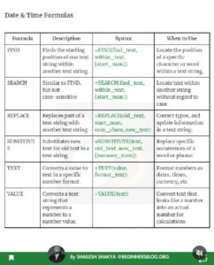 Excel Formulas to Become a Data Analyst PDF - Connect 4 Techs